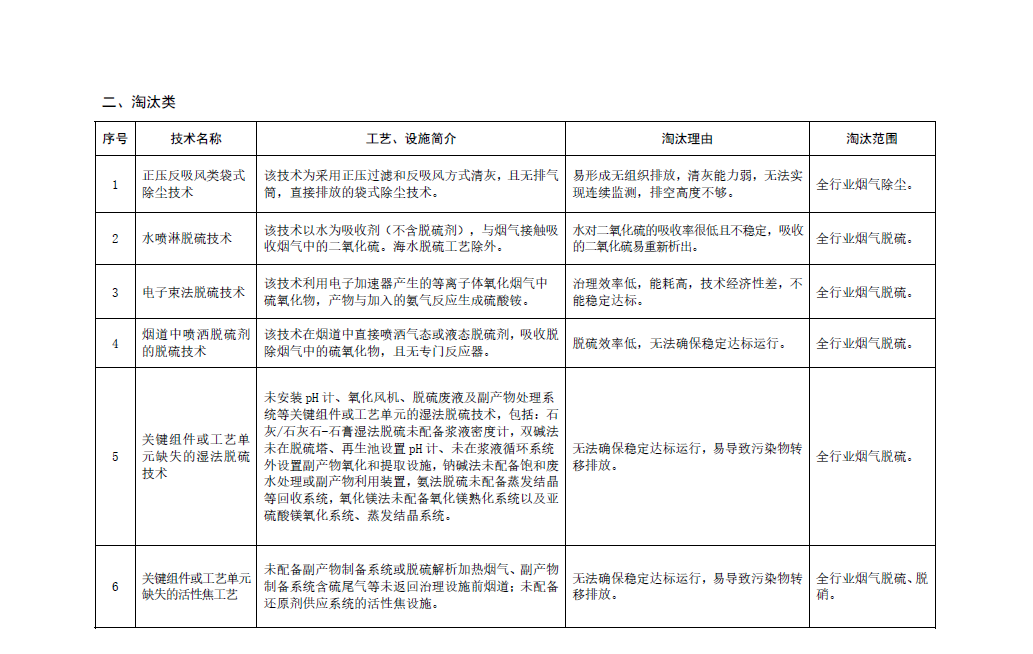 《國(guó)家污染防治技術(shù)指導(dǎo)目錄（2024年，限制類(lèi)和淘汰類(lèi)）》正式發(fā)布