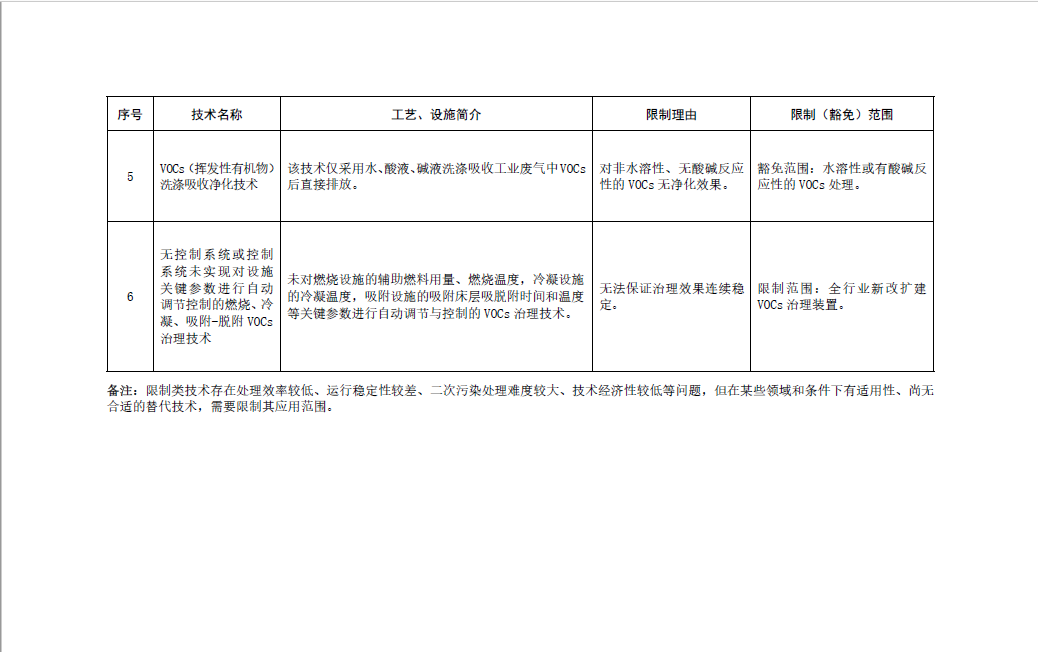 《國(guó)家污染防治技術(shù)指導(dǎo)目錄（2024年，限制類(lèi)和淘汰類(lèi)）》正式發(fā)布